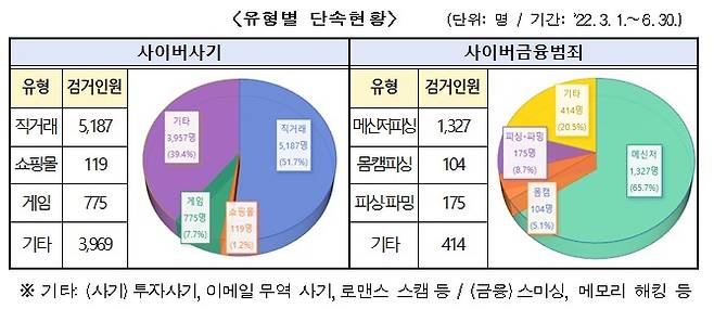 사이버사기 사이버금융범죄 유형별 단속현황.(경찰청 제공)© 뉴스1