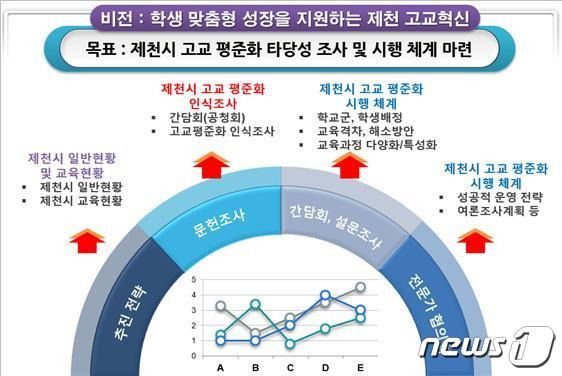 제천 고교 혁신 추진 체계도.(세명대산학협력단 최종 보고서 인용).© 뉴스1