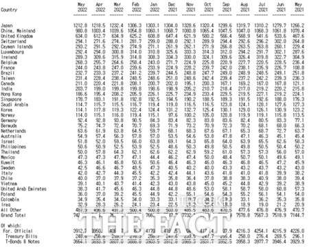 2022년 5월 말 현재 주요국 미국 국채 보유규모(단위 10억 달러)./미국 재무부