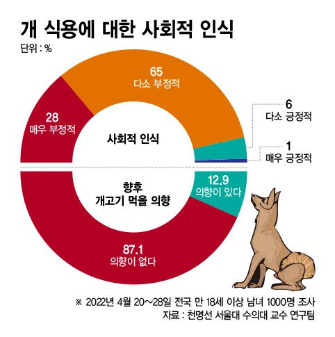 개 식용에 대한 사회적 인식 그래픽=정기현 기자