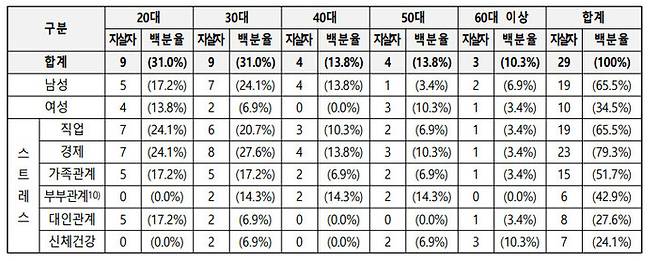 심리부검을 통해 살펴본 코로나19 자살 현황. 보건복지부 제공.