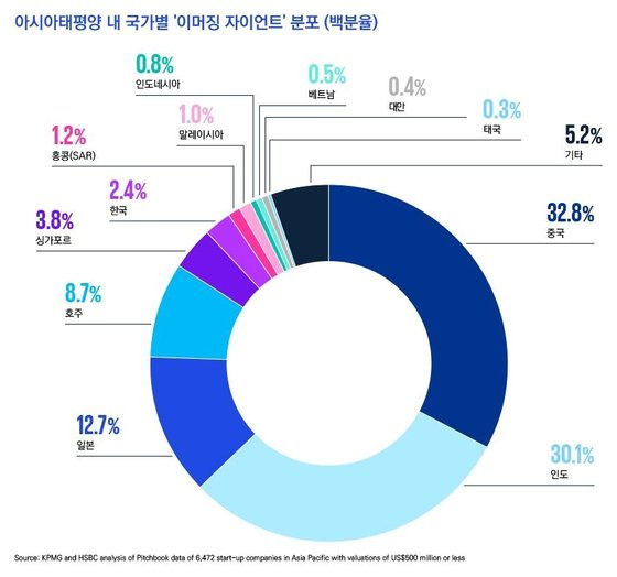 국가별 이머징 자이언트 기업. 연합