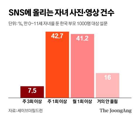 SNS에 올리는 자녀 사진·영상 건수. 그래픽 신재민 기자