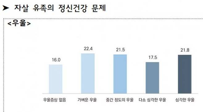 자살 유족의 정신건강 문제. 복지부