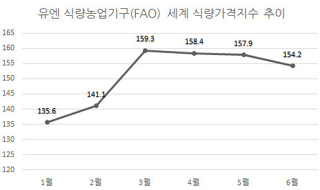 FAO 자료