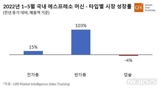 [서울=뉴시스] 국내 에스프레소 머신 타입별 시장 성장률. (그래픽=GfK 제공) 2022.07.19. photo@newsis.com
