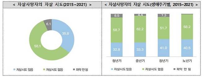 자살사망자의 자살 시도(제공=보건복지부) *재판매 및 DB 금지