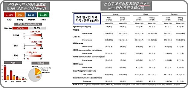 [대전=뉴시스] 한국 자폐증 코호트. 전체 코호트 3708명 중 일부인 813명의 데이터가 연구에 사용됐다. *재판매 및 DB 금지