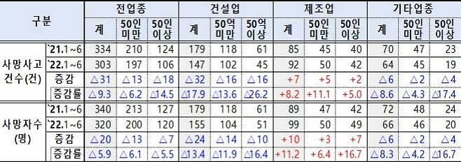 업종·규모별 사망사고 발생 현황(단위: 건, 명, %). 고용노동부 제공