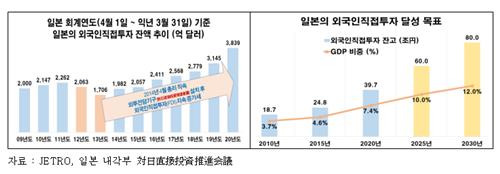 일본의 외국인직접투자 추이 [전경련 제공. 재판매 및 DB 금지]