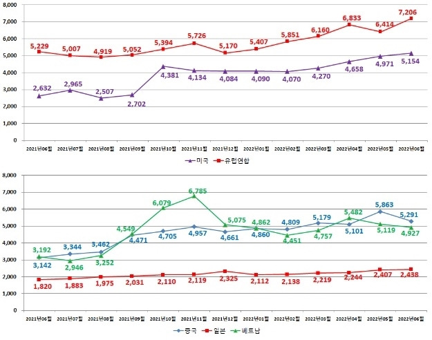 주요 항로 항공 수입 운송비용 월별 추이(단위: 원/㎏) [관세청 제공. 재판매 및 DB금지]