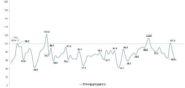 주택사업경기전망지수 추이 [주택산업연구원 제공]