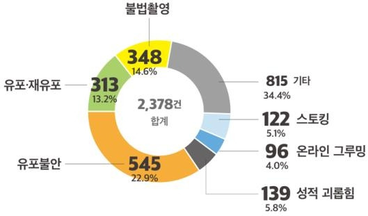 서울 디지털성범죄 안심지원센터에 접수된 피해 유형 [서울시 제공. 재판매 및 DB 금지]