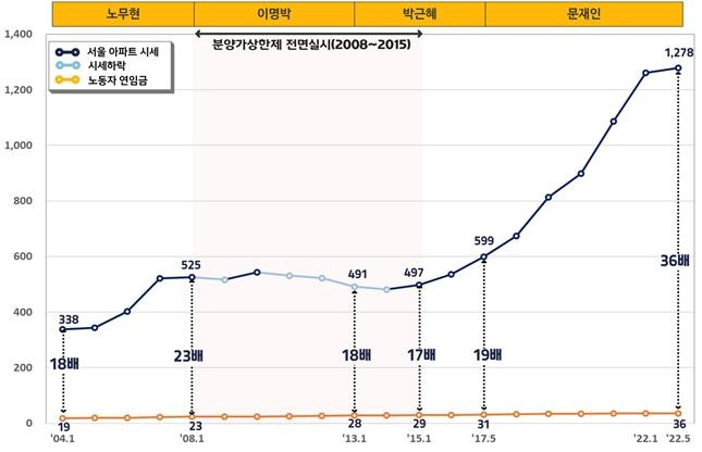 서울 아파트 시세 및 노동자 연임금 추이 [경실련 제공. 재판매 및 DB금지]