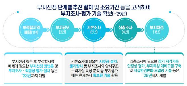 산업통상자원부 고준위 방사성폐기물 연구개발(R&D) 로드맵 안 중 부지선정 관련 R&D 계획. (표=산업부)