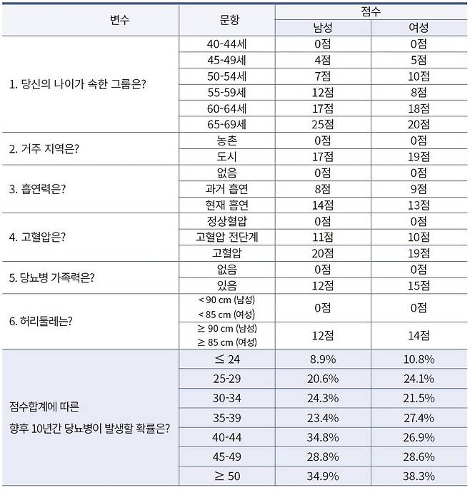 출처: 2021 당뇨병 진료지침 제7판