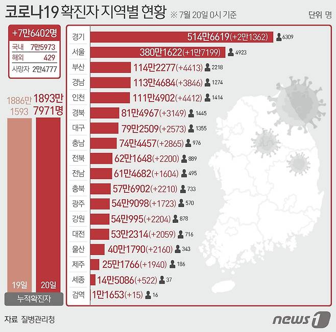 20일 질병관리청 중앙방역대책본부에 따르면 이날 0시 기준 국내 코로나19 누적 확진자는 7만6402명 증가한 1893만7971명으로 나타났다. 신규 확진자 7만6402명(해외유입 429명 포함)의 신고 지역은 서울 1만7199명(해외 10명), 부산 4413명(해외 6명), 대구 2573명(해외 16명), 인천 4412명(해외 88명), 광주 1723명(해외 29명), 대전 2059명(해외 31명), 울산 2106명(해외6명), 세종 522명(해외 18명), 경기 2만1362명(해외 44명), 강원 2204명(해외 18명), 충북 2210명(해외 23명), 충남 2865명(해외 20명), 전북 2200명(해외 21명), 전남 1604명(해외 11명), 경북 3149명(해외 37명), 경남 3846명(해외 22명), 제주 1940명(해외 14명), 검역 과정 15명이다. © News1 최수아 디자이너