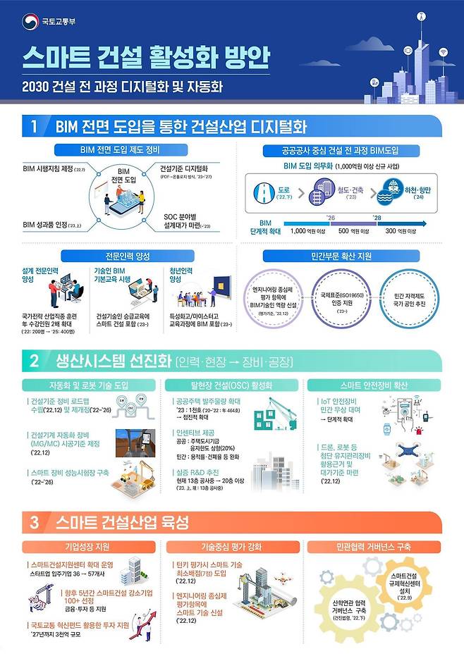 스마트 건설 활성화 방안(국토부 제공) © 뉴스1