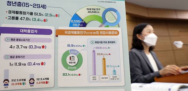 김경희 통계청 고용통계과장이 19일 오전 세종시 정부세종청사에서 2022년 5월 경제활동인구조사 청년층 부가조사 결과를 발표하고 있다. /뉴시스