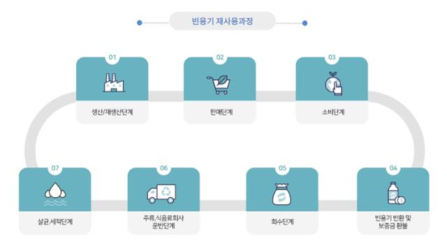 빈 병이 재사용되는 과정. 자원순환보증금관리센터 제공