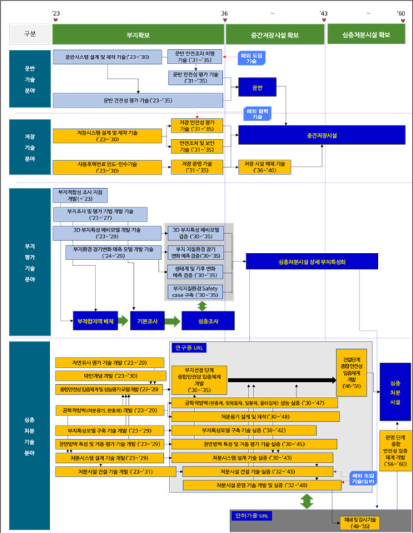 정부는 20일 고준위 방사성폐기물 연구개발(R&D) 로드맵을 제시했다. [사진=산업부]