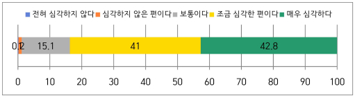 한국 사회에서 일어나는 아동학대의 심각성 정도 인식 설문조사 결과. /사진=국가인권위원회 연구용역보고서 '아동학대 예방 부모교육 실태와 개선 방안 연구'