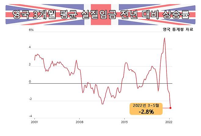 [영국 통계청 자료]