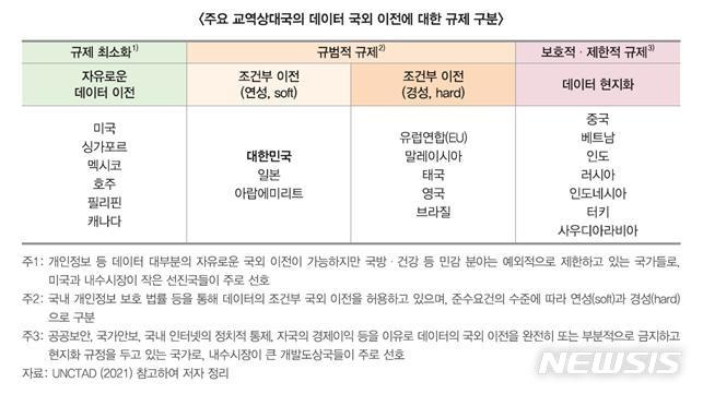 [서울=뉴시스]주요 교역상대국의 데이터 국외 이전에 대한 규제 구분.(그래픽=한국무역협회 제공) 2022.7.20 photo@newsis.com