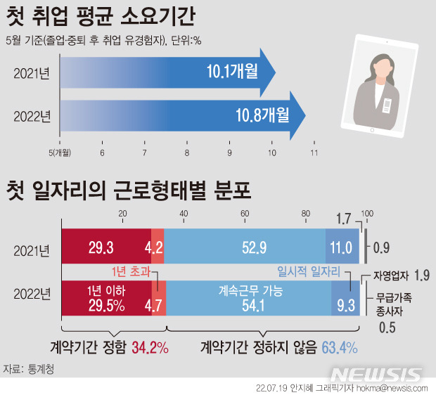 [서울=뉴시스] 19일 통계청에 따르면 임금근로자인 경우 청년들이 졸업(중퇴) 후 첫 취업까지 평균 10.8개월이 걸리는 것으로 조사됐다. 첫 취업 소요 기간은 작년보다 0.7개월이 늘었다.처음 직장을 잡더라도 10명 중 3명은 '고용 불안'에 시달려야 하는 1년 이하 계약직이다.  (그래픽=안지혜 기자)  hokma@newsis.com