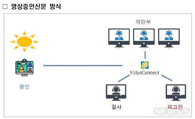 [서울=뉴시스]대법원 법원행정처와 여성가족부는 20일 아동·청소년 성폭력 피해자를 재판 과정에서 보호하기 위해 오는 21일부터 전국 34개 해바라기센터에서 영상증인신문 시범사업을 확대 시행한다고 밝혔다. 사진은 영상증인신문 방식. 2022.04.06. (사진=법원행정처·여성가족부 제공)