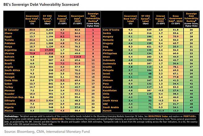 블룸버그의 국가 부채 취약도 분석