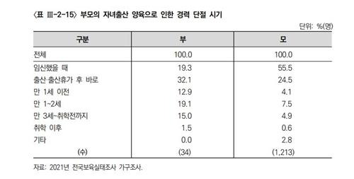 [자료 : 육아정책연구소]