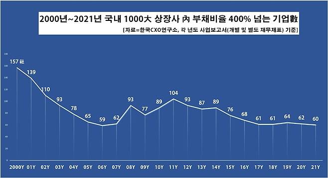 부채비율 400% 넘는 기업 수 [한국CXO연구소 제공. 재판매 및 DB 금지]