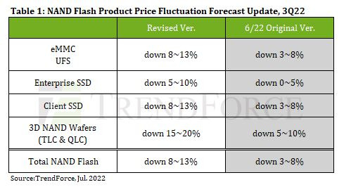 3분기 낸드플래시 가격 하락 전망 [트렌드포스 홈페이지 캡처. 재판매 및 DB 금지]
