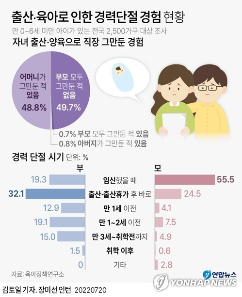 [그래픽] 출산·육아로 인한 경력단절 경험 현황 (서울=연합뉴스) 김토일 기자 kmtoil@yna.co.kr
    페이스북 tuney.kr/LeYN1 트위터 @yonhap_graphics