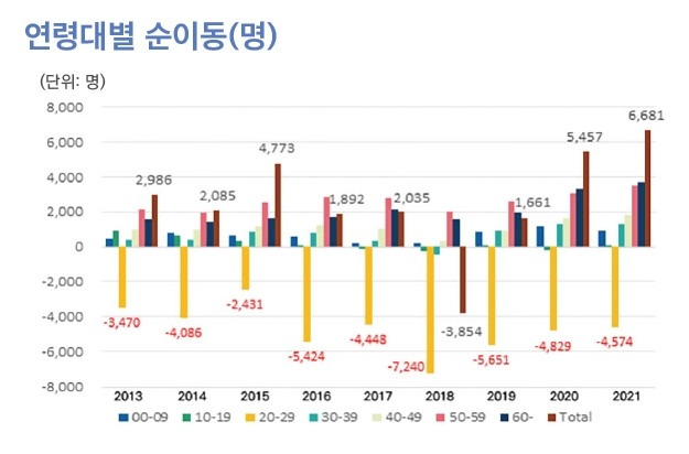 강원도민 연령대별 순 이동 [강원연구원 제공. 재판매 및 DB 금지]