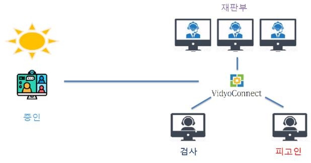 영상증인신문 방식 [대법원 제공. 재판매 및 DB 금지]