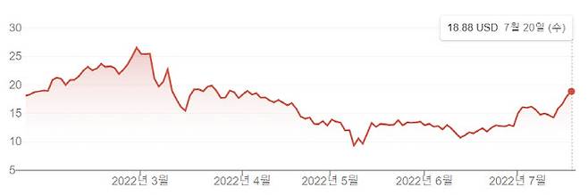 쿠팡 주가 흐름 추이