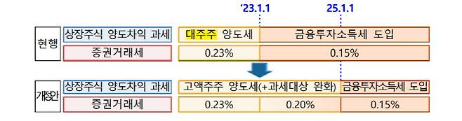 주식 세제 개편안. (자료=기재부)