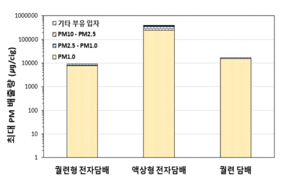 담배 종류별 미세먼지 최대 배출량 비교 [표=질병관리청]