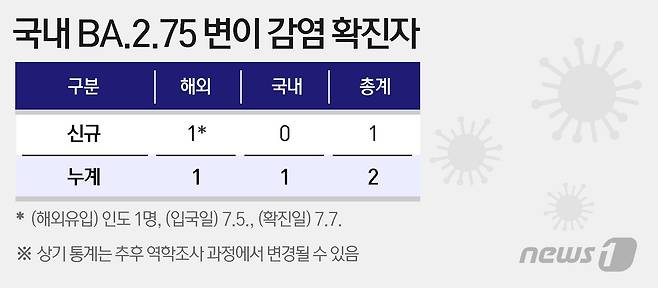 국내 BA.2.75 변이 감염 추가 확인 © News1 이지원 디자이너