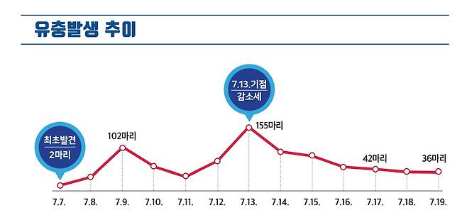 창원시 진해 석동정수장 유충 사태 관련 일일 유충 발생 추이.(창원시 제공)© 뉴스1