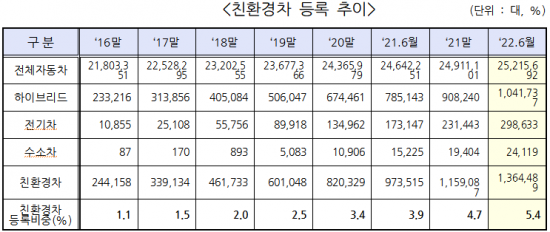 친환경차 등록추이