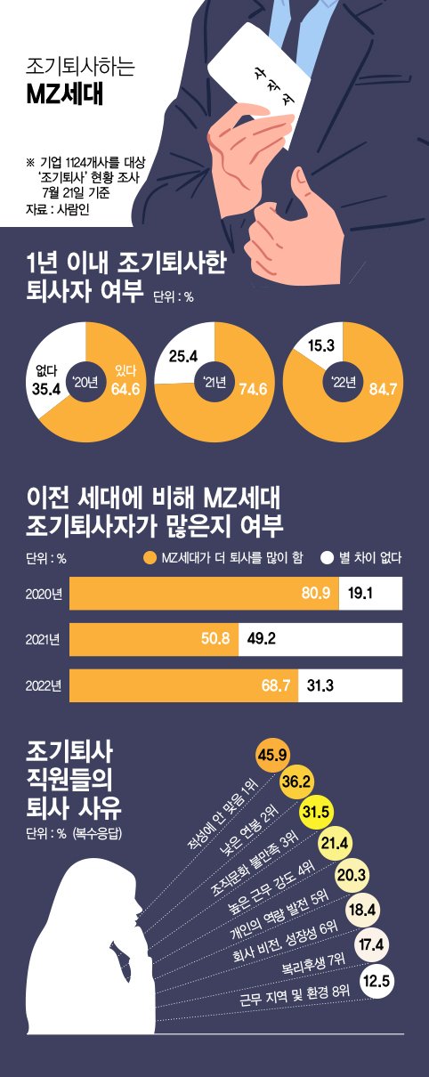 조기 퇴사하는 MZ새대 그래픽=정기현 기자