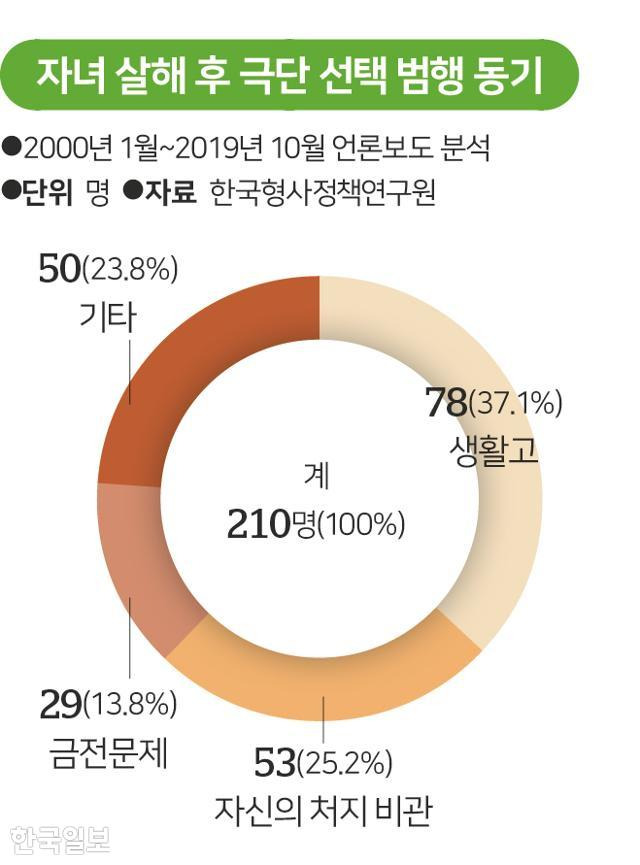 자녀 살해 후 극단 선택 범행 동기. 그래픽=송정근 기자