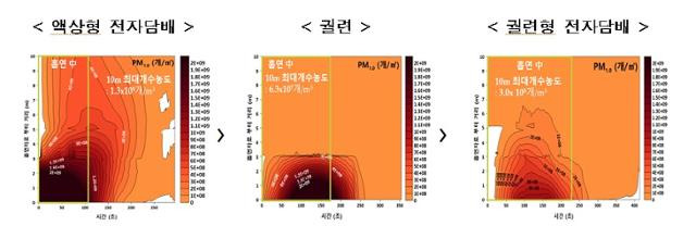 3명 동시 흡연 시 초미세먼지 확산 거리 비교. 질병관리청 제공