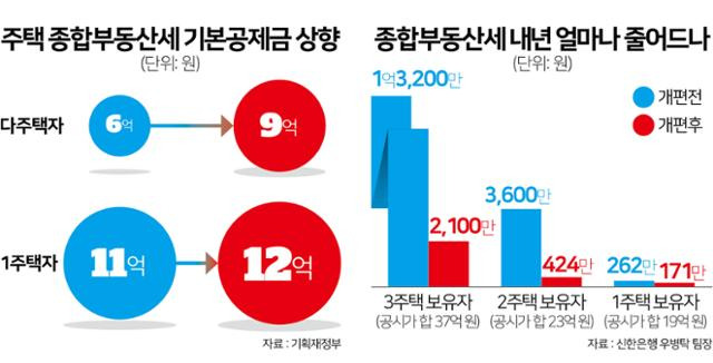 주택 종합부동산세 기본공제금 상향-내년 얼마나 줄어드나. 그래픽=김문중 기자