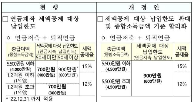 연금계좌 세제 전후 비교. 기획재정부 제공