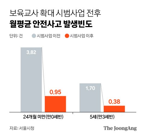 보육교사 확대 시범사업 전후 월평균 안전사고 발생빈도. 그래픽 김현서 기자