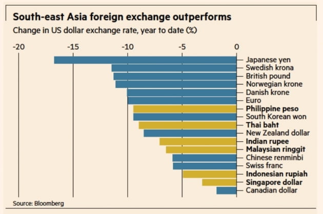 달러화 대비 통화가치 하락률이 낮은 동남아국가들. 노란색 막대가 주요 신흥국 통화가치 하락률. 출처=FT